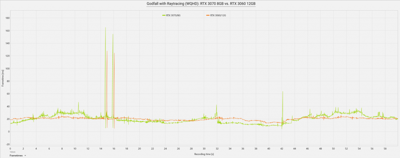 [10/03/2021] Godfall + Raytracing (WQHD): Geforce RTX 3070 8GB vs. Geforce RTX 3060 12GB