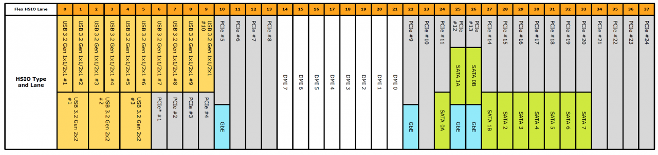[19/03/2021] Pssst, nicht weiter sagen: Intel hat erneut acht SATA-Controller ins PCH-Silizium gepackt, es dürfte also noch eine Veröffentlichung von Xeon-Modellen mit mehr als den bislang freigeschalteten sechs Ports ausstehen. Gut zu erkennen: Es handelt sich um einen neuen Chip mit acht statt vier DMI-Uplink-Ports