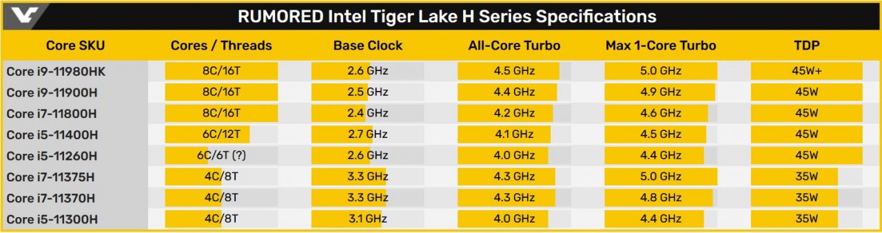 [08/03/2021] Intel Tiger Lake-H: Mobiles Core-i9-Topmodell soll sich bis zu 65 Watt genehmigen