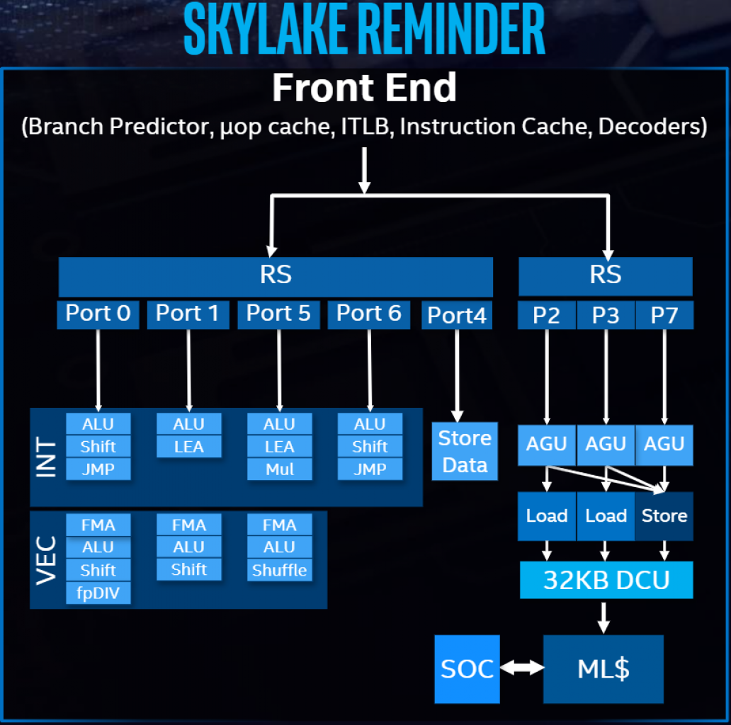 Die alte Skylake-Architektur