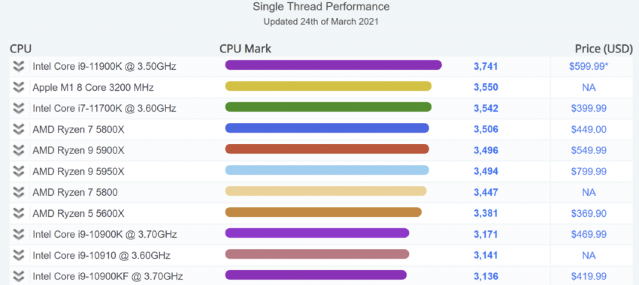 [25/03/2021] Apple M1 - Neuer Chip schlägt Core i7-11700K bei der Single-Thread-Leistung im PassMark