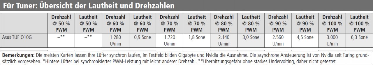 [10/03/2021] Hinweise für Tuner:&nbsp; Asus TUF Gaming Geforce RTX 3080