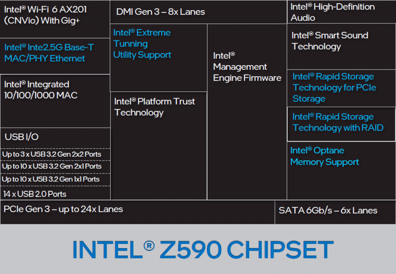 [16/03/2021] Übersicht Z590-Chipsatz