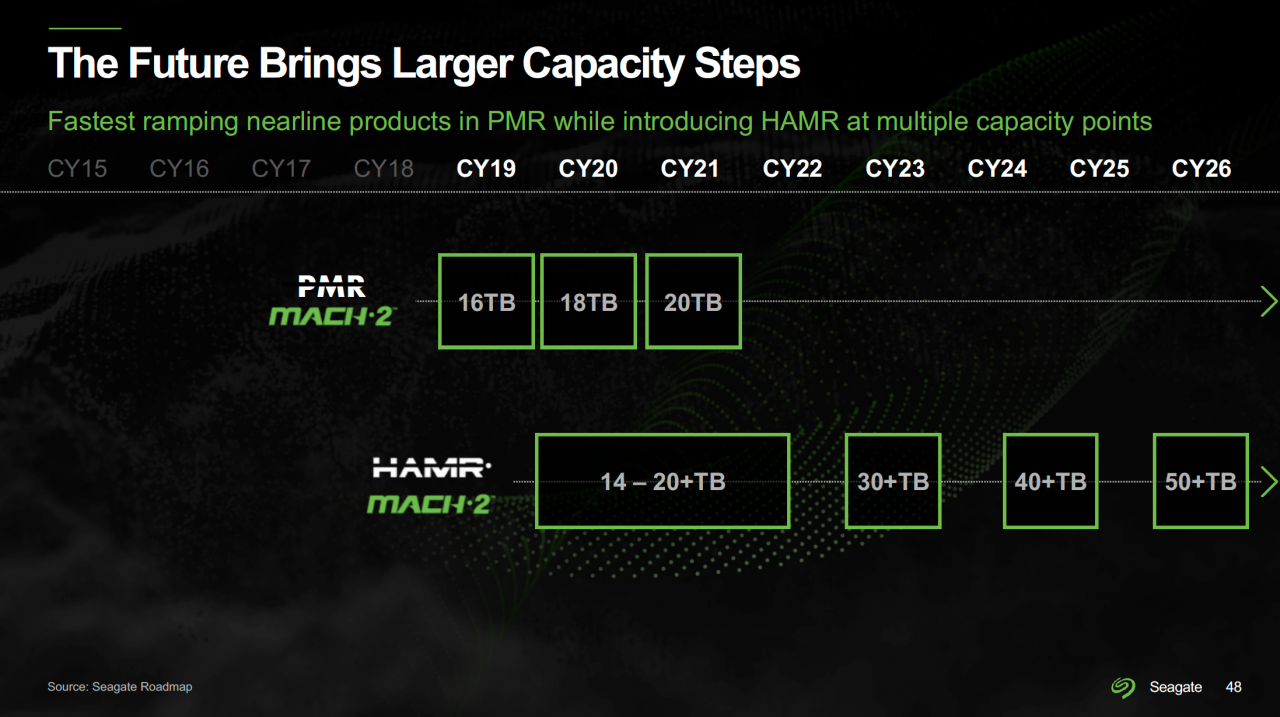 [12/03/2021] Festplatten mit 120 TByte: Roadmap von Seagate bis 2030 und darüber hinaus (1)