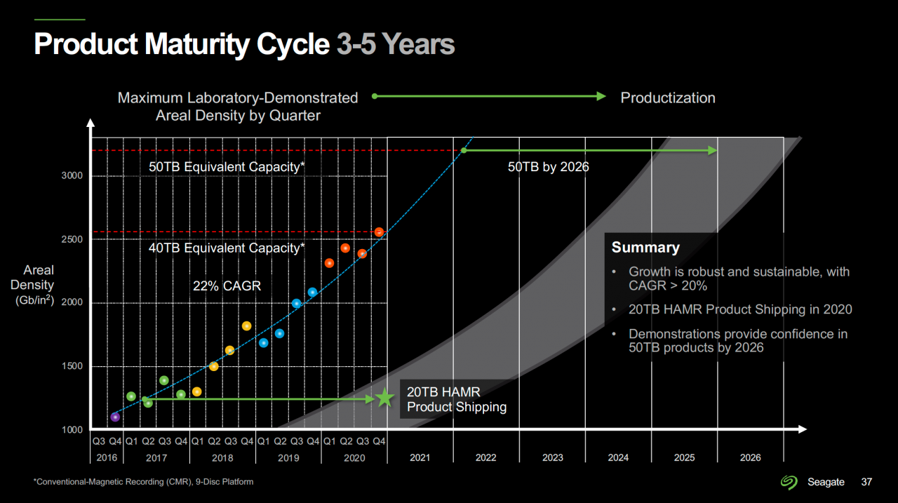 [12/03/2021] Festplatten mit 120 TByte: Roadmap von Seagate bis 2030 und darüber hinaus (3)