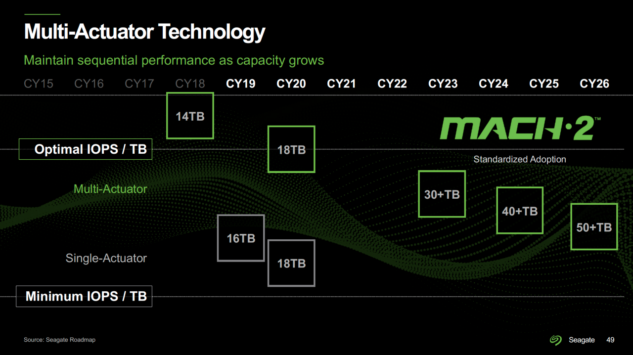 [12/03/2021] Festplatten mit 120 TByte: Roadmap von Seagate bis 2030 und darüber hinaus (4)