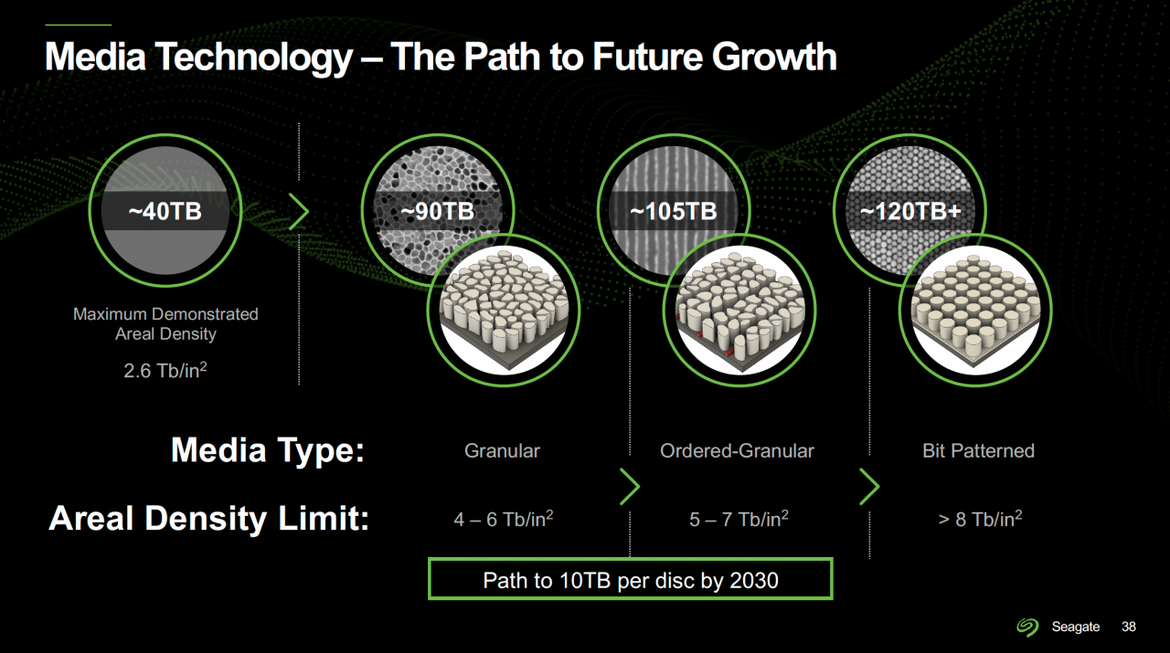 [12/03/2021] Festplatten mit 120 TByte: Roadmap von Seagate bis 2030 und darüber hinaus (5)