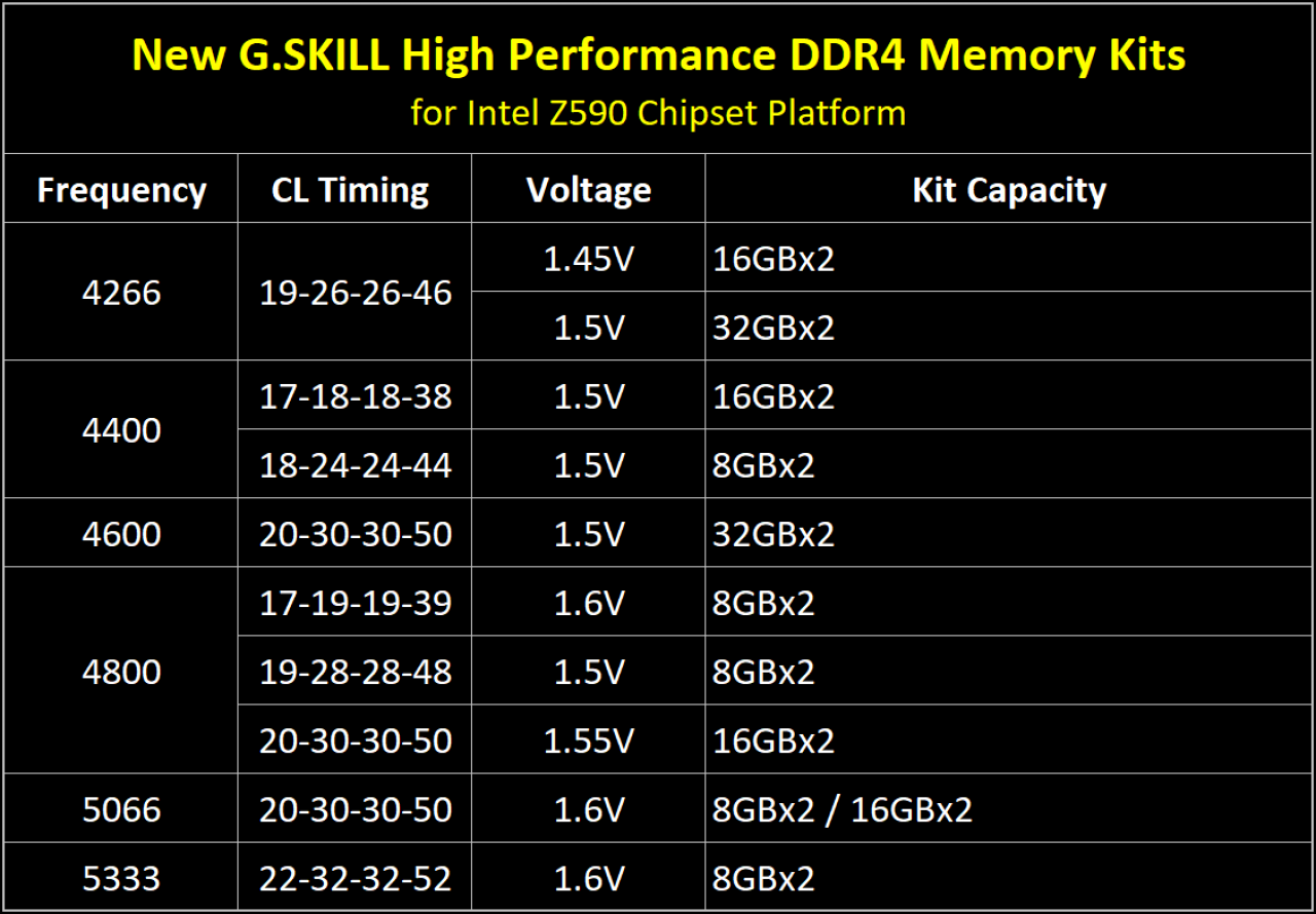 [01/04/2021] Die neuen DDR4-RAM-Kits von G.Skill für Z590-Systeme in der Übersicht