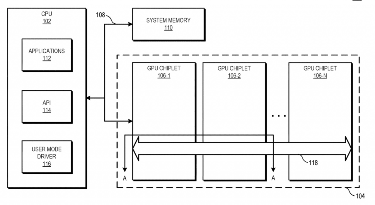 [06/04/2021] Blockdiagramm zur Veranschaulichung eines Verarbeitungssystems, das passive Crosslinks mit hoher Bandbreite zur Kopplung von GPU-Chiplets verwendet.