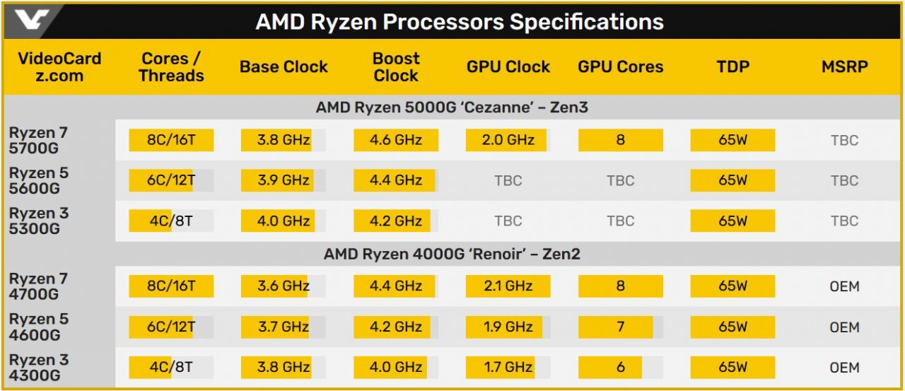 [12/04/2021] AMD Ryzen 5000G: Bisher bekannte Eckdaten