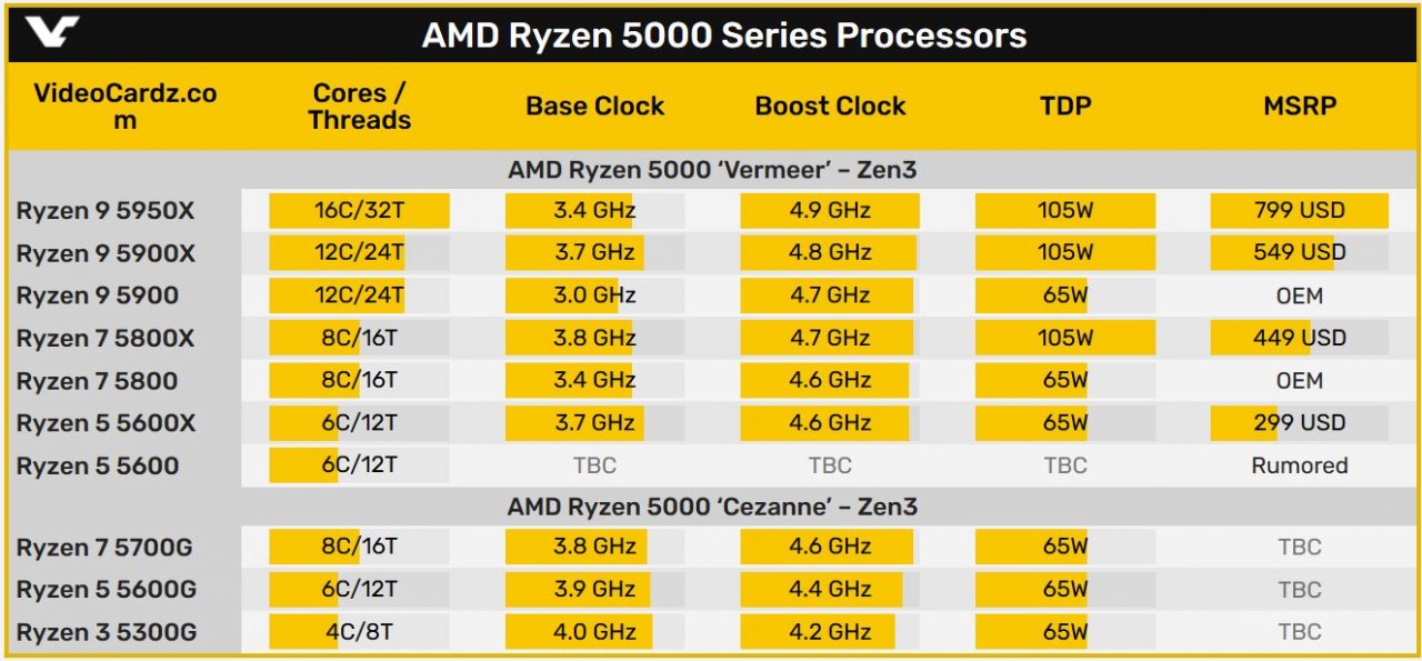 [13/04/2021] Ryzen 9 5900 und Ryzen 7 5800 ohne X: OEM-CPUs in Alienware-PCs verfügbar (2)