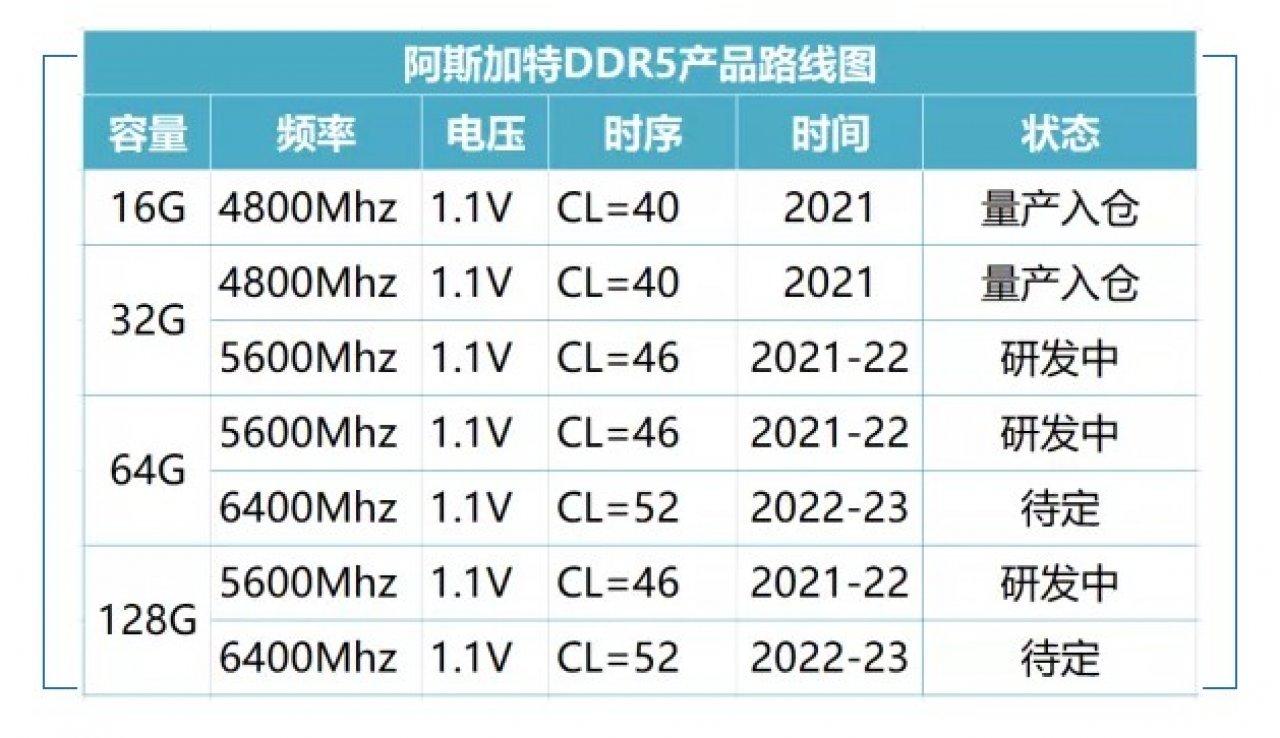 [28/04/2021] DDR5-RAM: Roadmap zu mehr Takt und Speichergrößen bis 2023