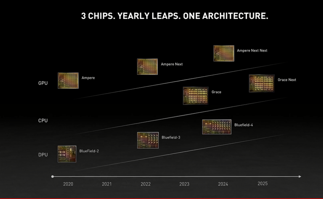 [12/04/2021] Nvidia: Roadmap für GPU, DPU und CPU