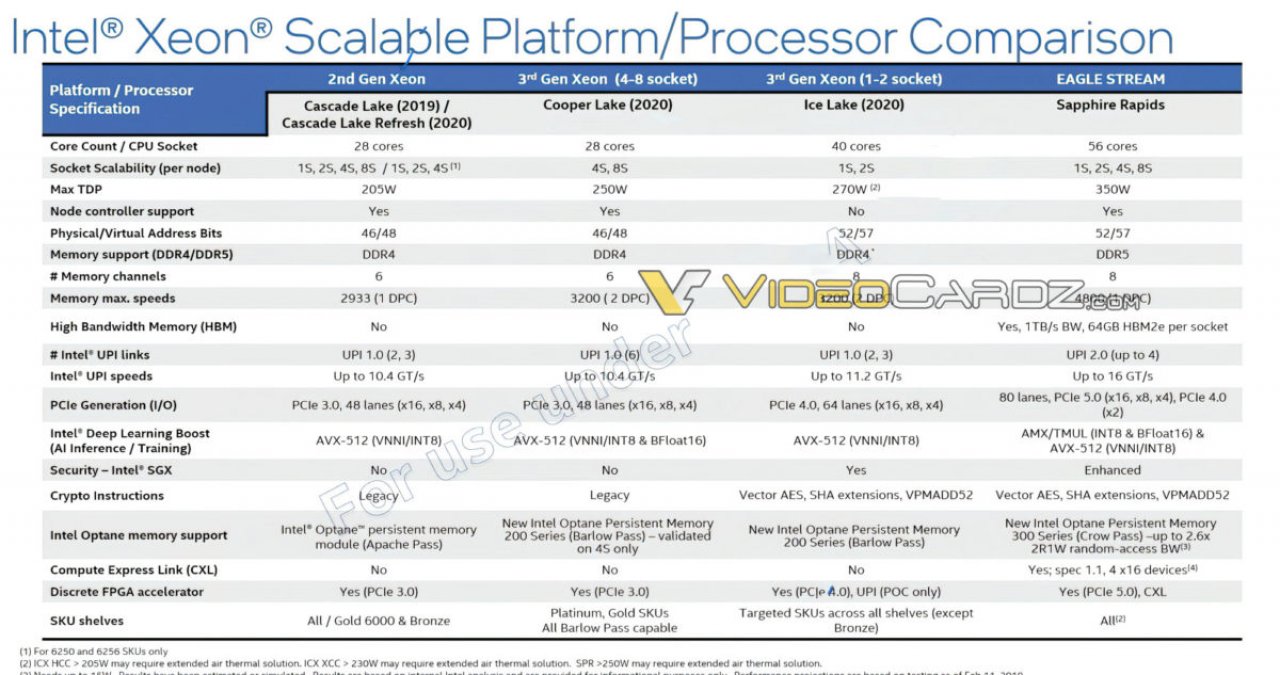 [08/04/2021] Neue Details zu Sapphire Rapids: Folie bestätigt DDR5 und PCIE 5.0 - Hoffnung für HEDT? (1)