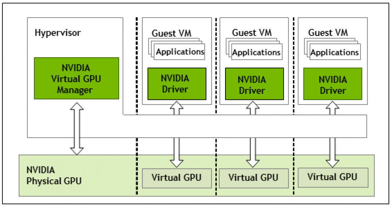 [11/04/2021] Durch den Einsatz virtueller GPU können sich mehrere Nutzer auf derselben GPU einloggen. Die Ressourcen werden dann entsprechend aufgeteilt.