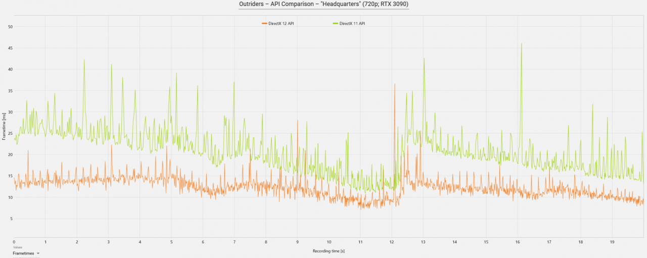 [14/04/2021] Outriders API Comparison: DX12 vs. DX11