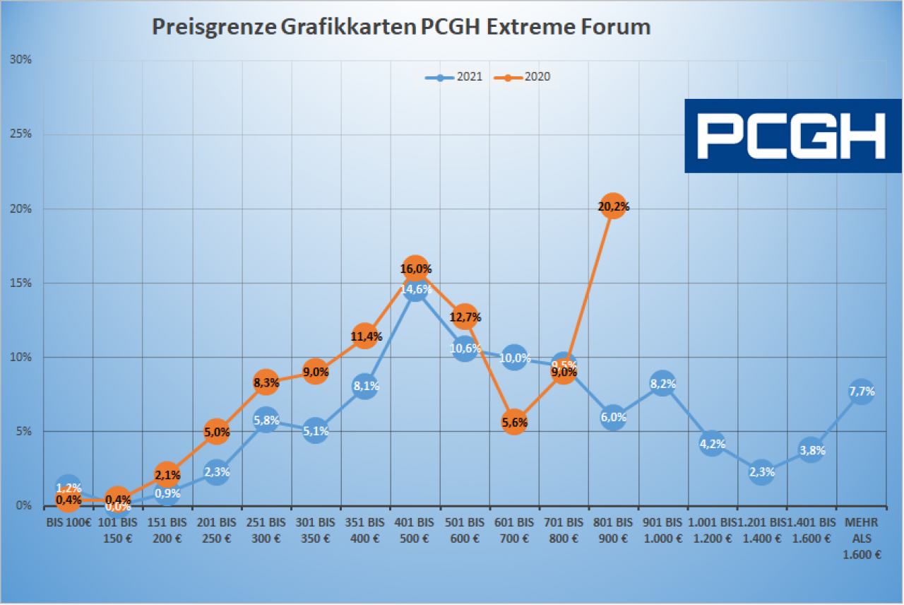 [09/04/2021] Radeon und Geforce kaufen: Wo liegt die Schmerzgrenze beim Preis?