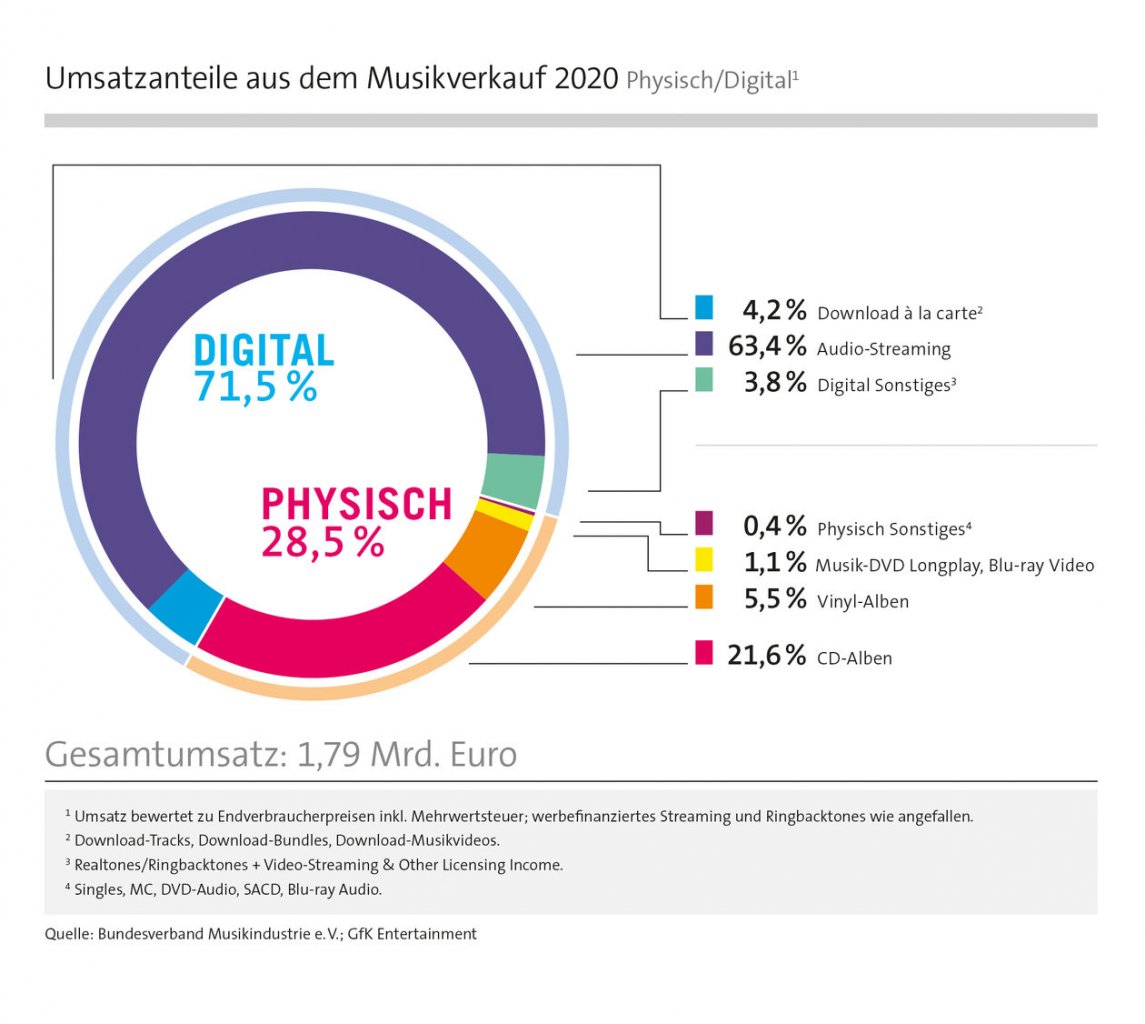 [26/04/2021] Umsatzanteile aus dem Musikverkauf Physisch Digital in Deutschland 2020