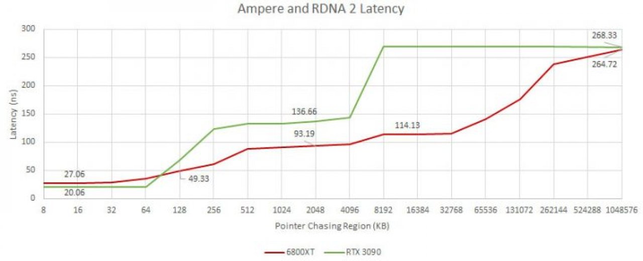 [20/04/2021] Radeon RX 6000 und Geforce RTX 3000 im Latenzvergleich: Was bringen große Caches und Latenzen? (1)