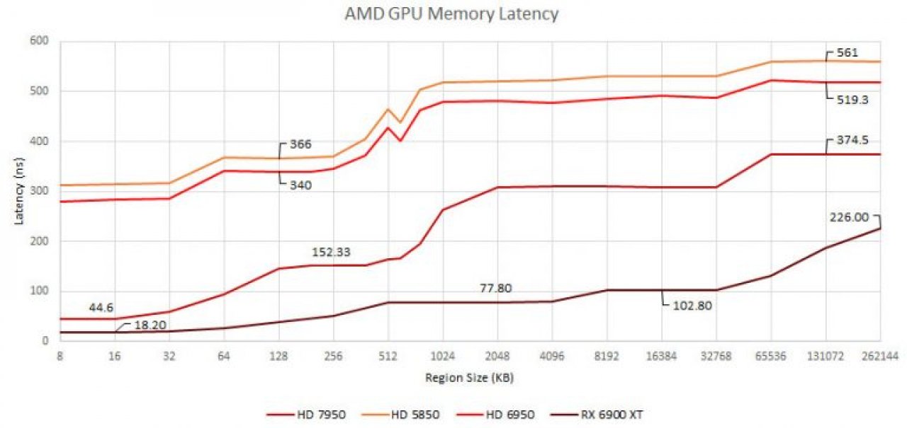 [20/04/2021] Radeon RX 6000 und Geforce RTX 3000 im Latenzvergleich: Was bringen große Caches und Latenzen? (2)
