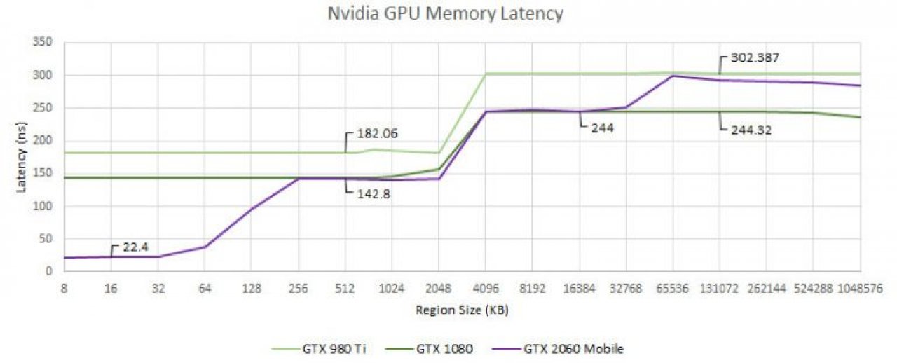 [20/04/2021] Radeon RX 6000 und Geforce RTX 3000 im Latenzvergleich: Was bringen große Caches und Latenzen? (3)