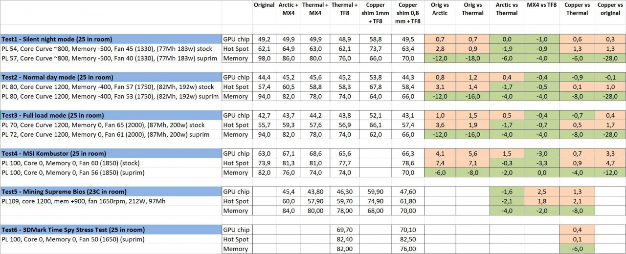 [09/04/2021] RTX 3080 / 3090: User experimentieren mit Wärmeleitpads auf RAM-Chips &nbsp;