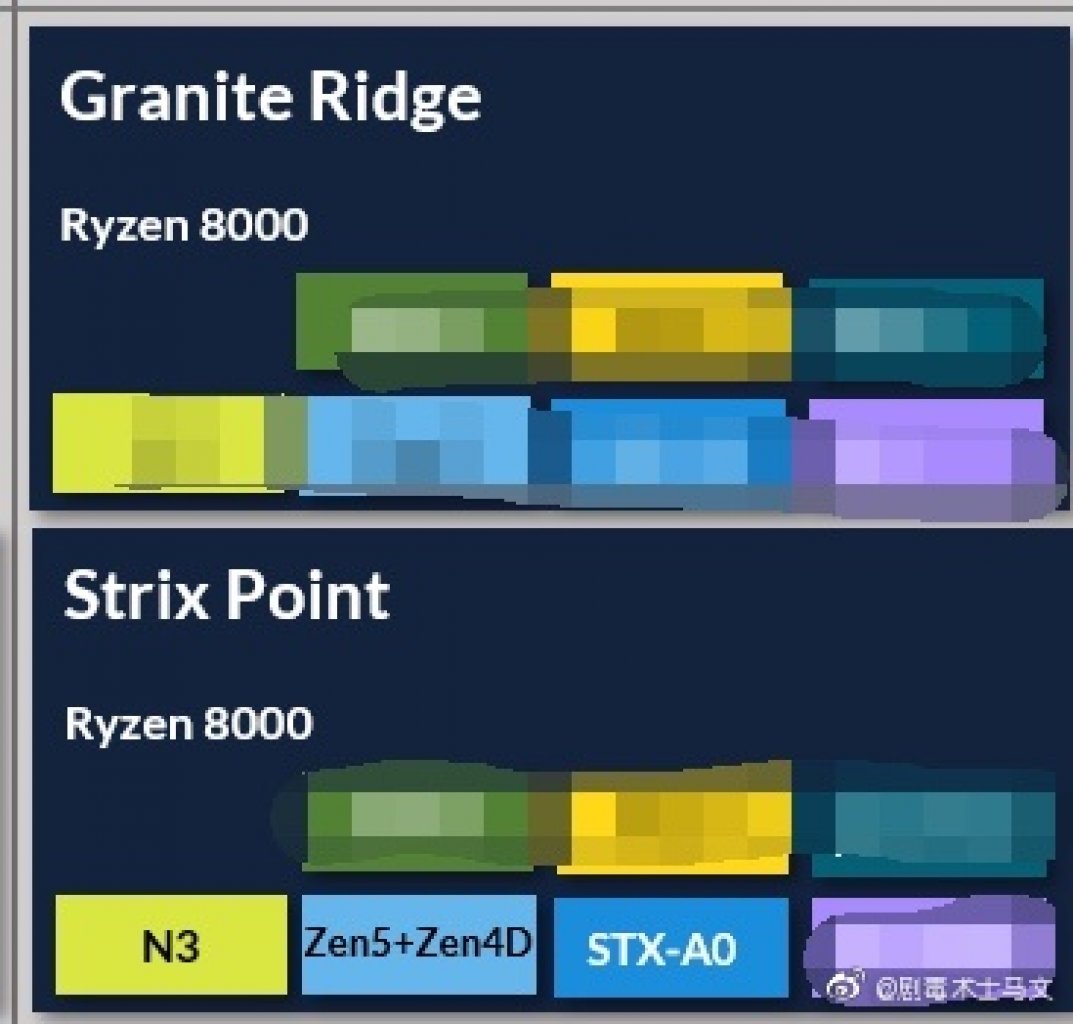[27/05/2021] AMD Zen 4 mit 20 % mehr IPC, Zen 5 als Granite Ridge und 3-nm-APUs (1)