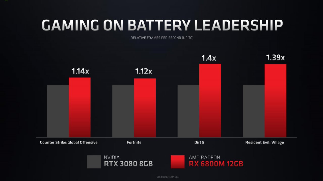 [31/05/2021] Radeon RX 6800M
