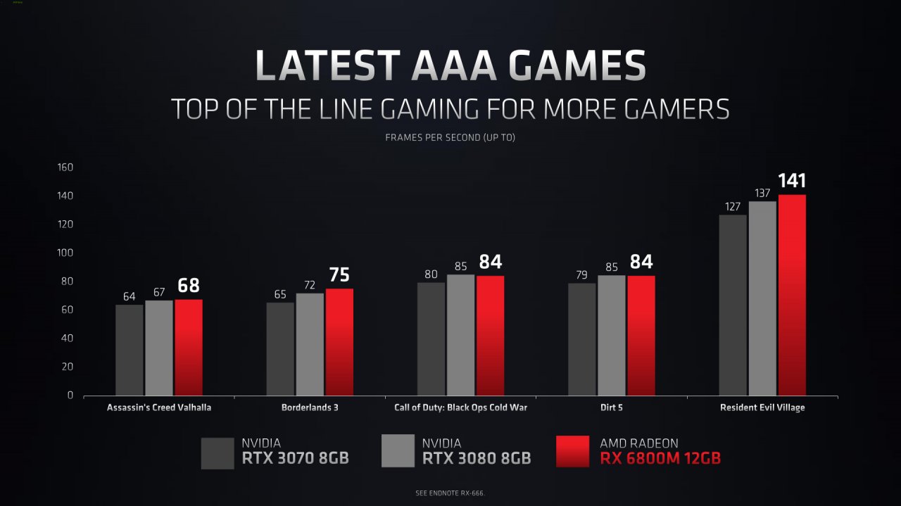 [31/05/2021] Radeon RX 6800M