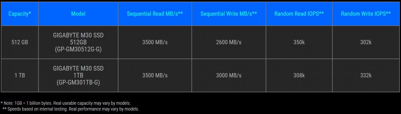 [18/05/2021] Gigabyte M30: Neue NVMe-SSD mit PCI-E 3.0 soll dank mehr Kupfer kühler bleiben (6)