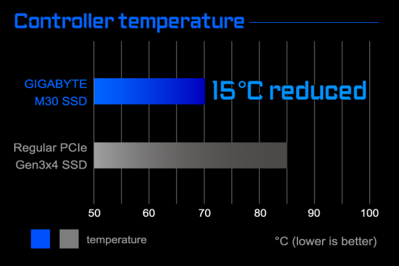 [18/05/2021] Gigabyte M30: Neue NVMe-SSD mit PCI-E 3.0 soll dank mehr Kupfer kühler bleiben (2)