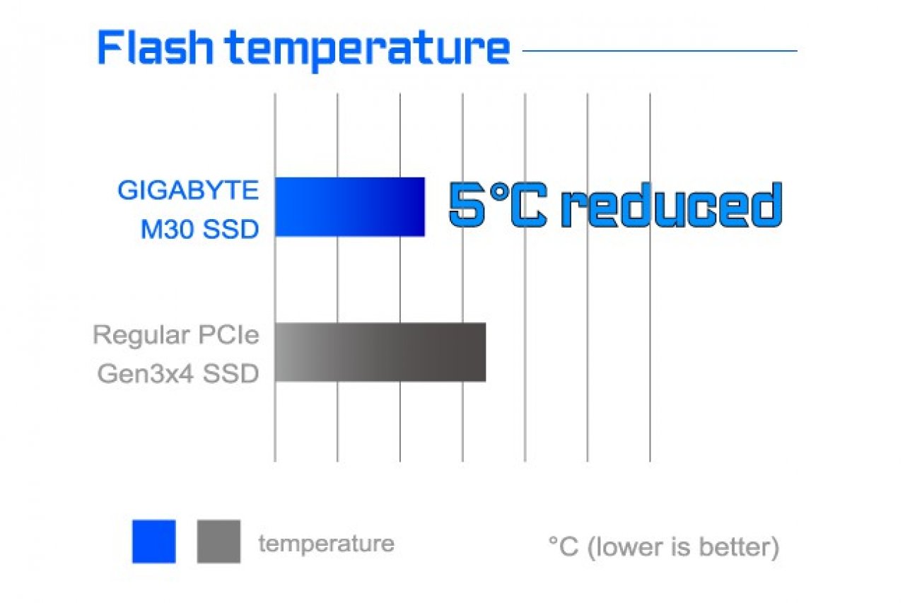 [18/05/2021] Gigabyte M30: Neue NVMe-SSD mit PCI-E 3.0 soll dank mehr Kupfer kühler bleiben (4)