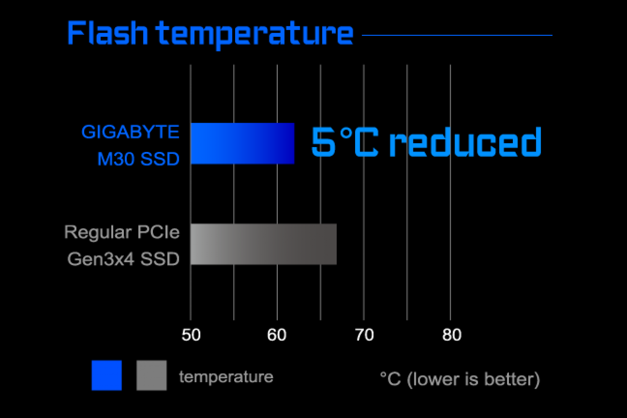 [18/05/2021] Gigabyte M30: Neue NVMe-SSD mit PCI-E 3.0 soll dank mehr Kupfer kühler bleiben (3)