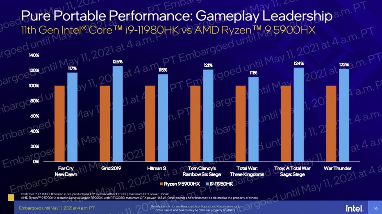 [11/05/2021] Intel Tiger Lake H45 Core i9 11980HK vs. AMD Ryzen 9 5900HX Intel Benchmarks