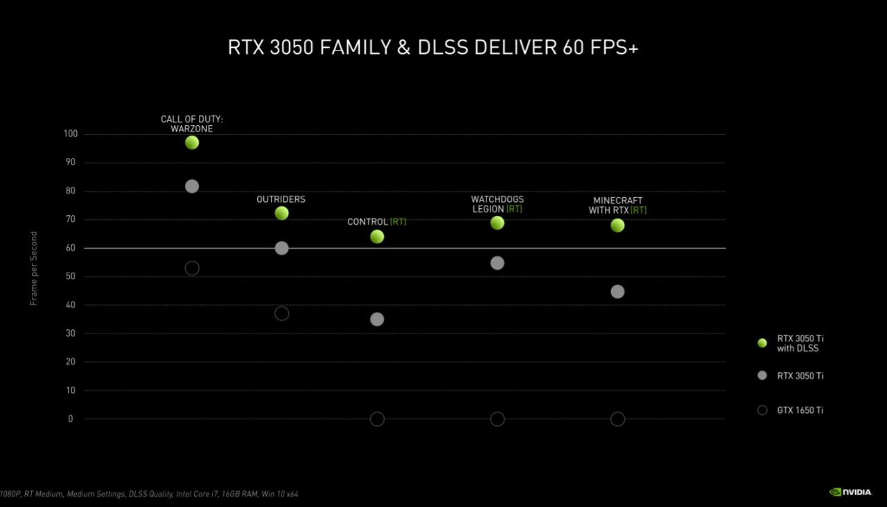 [11/05/2021] Nvidia RTX 3050 TI: Leistung