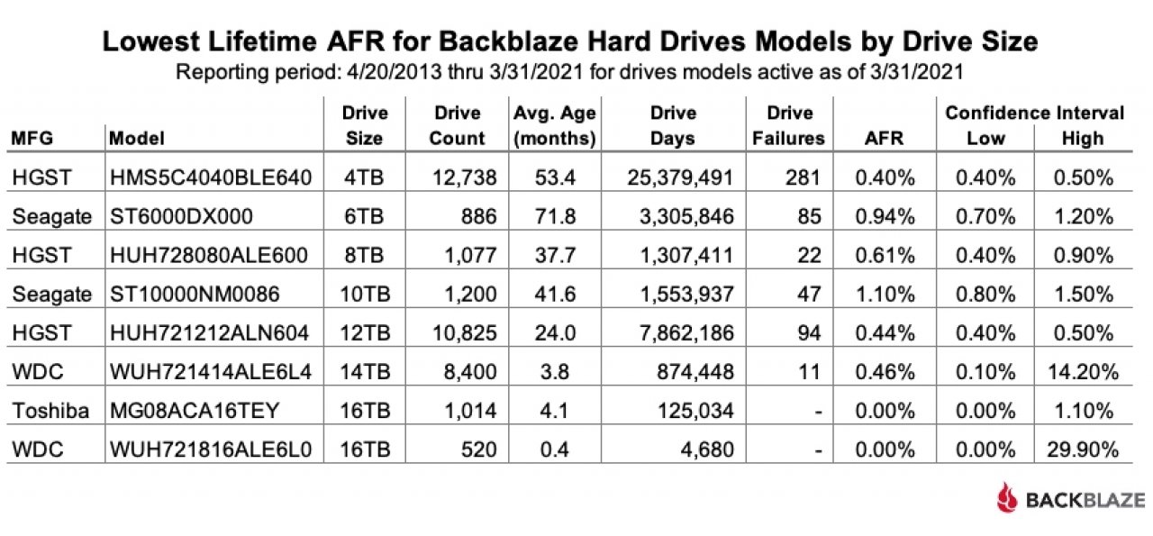[06/05/2021] Q1-2021-Drives-By-Size-Table