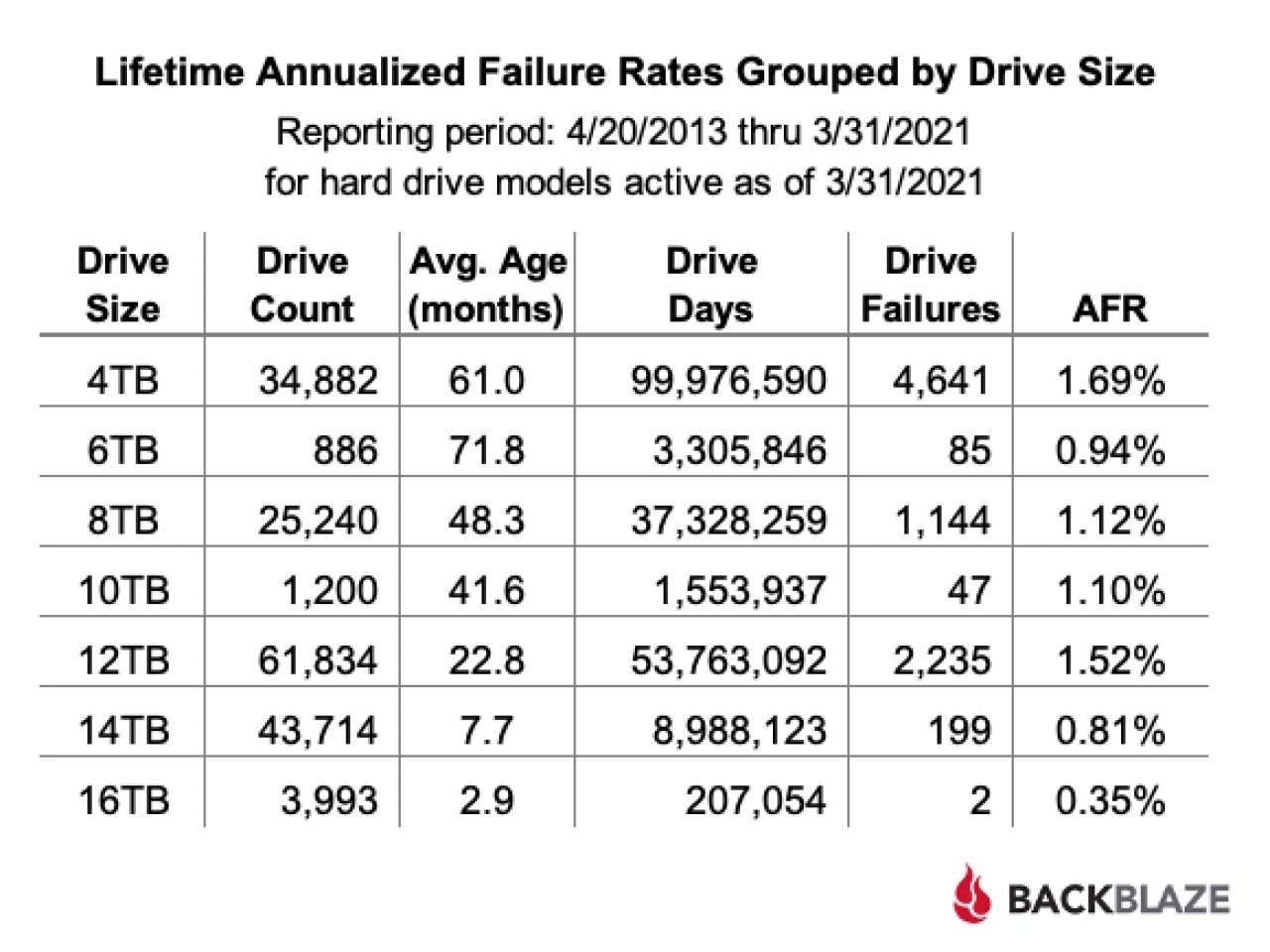 [06/05/2021] Q1-2021-Drives-Grouped-by-Size-Table