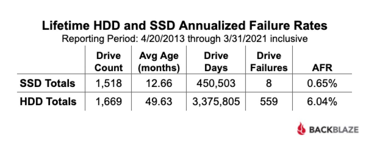 [06/05/2021] Q1-2021-HDD-vs-SDD-Lifetime
