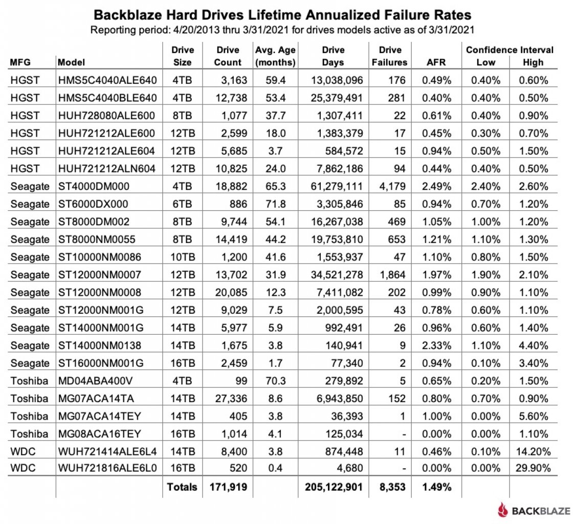 [06/05/2021] Q1-2021-Lifetime-Drive-Stats-Table