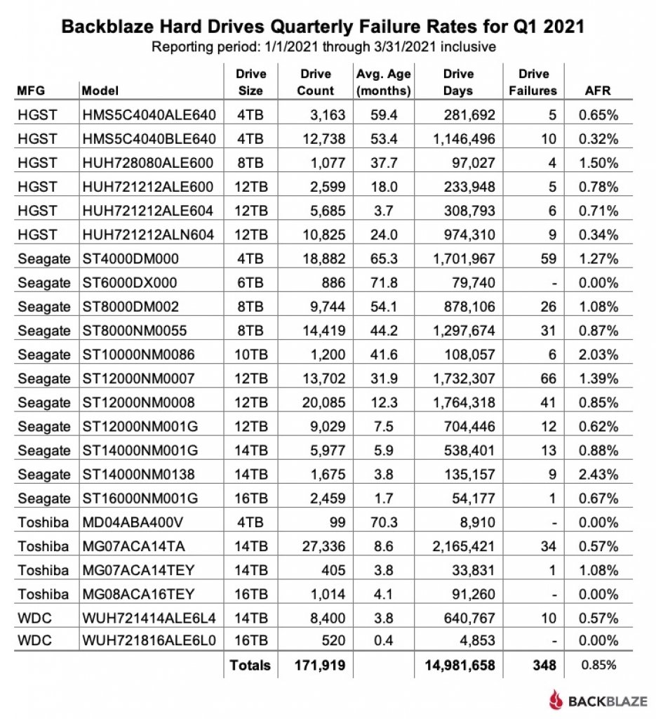 [06/05/2021] Q1-2021-Quarterly-Drive-Stats-Table
