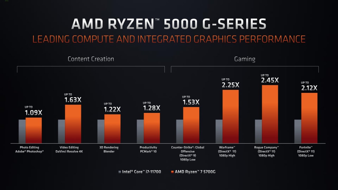 [31/05/2021] Cezanne-APUs: Ryzen 7 5700G & Ryzen 5 5600G (3)