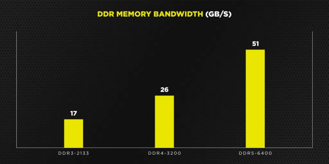 [17/05/2021] DDR5-6400: Corsair über die Vorteile des neuen Arbeitsspeichers (1)