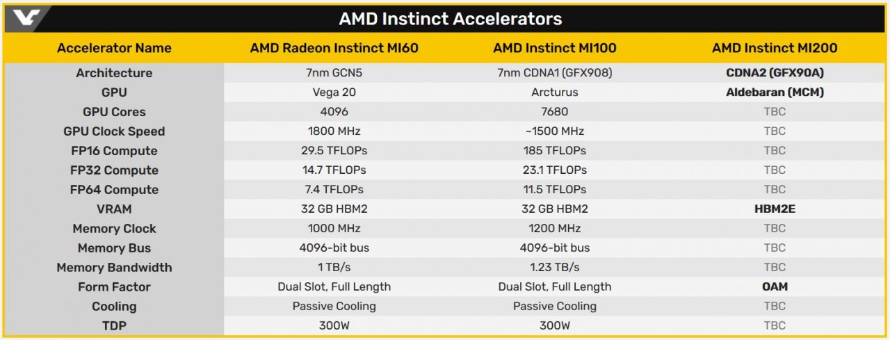 [10/06/2021] AMD Aldebaran: Zwei GPU-Dies für CDNA2-Grafikkarten bestätigt (2)