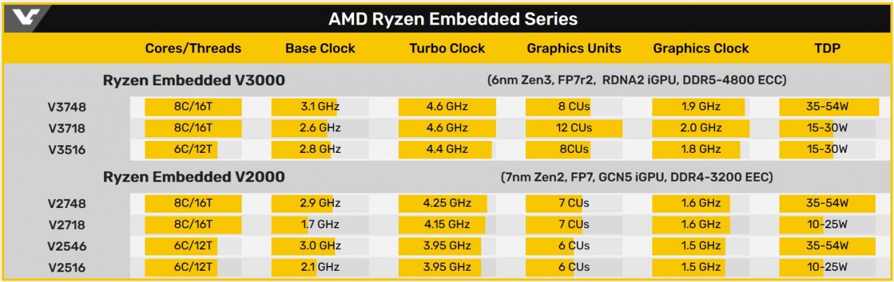 [22/06/2021] AMD Ryzen Embedded-Übersicht von Videocardz.com