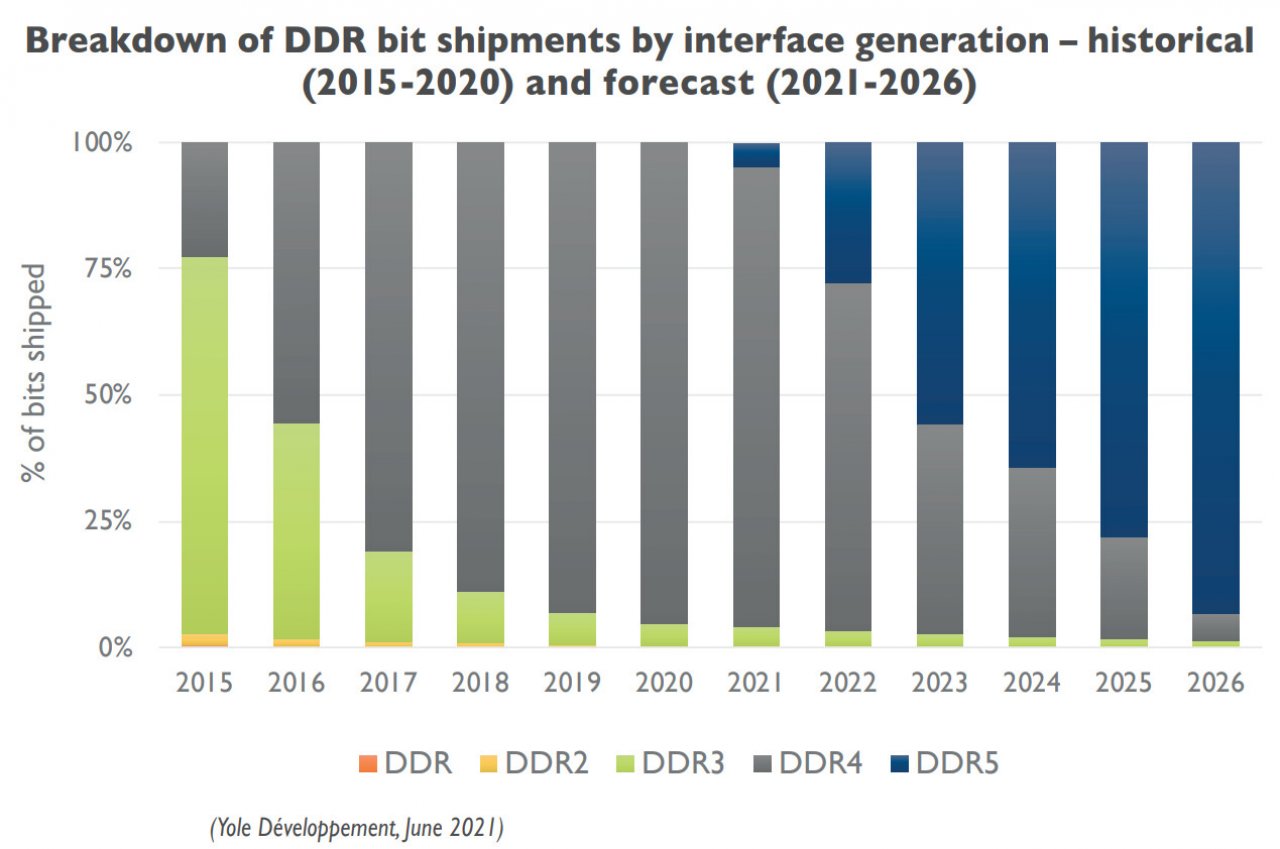 [16/06/2021] DDR5-Volumen ab 2023 angeblich schon über DDR4 (1)