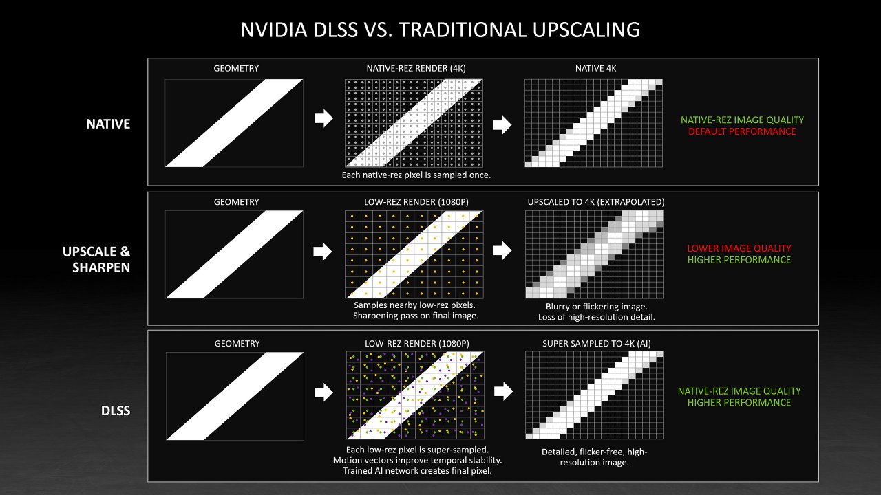 [22/06/2021] DLSS vs. Traditional Upscaling