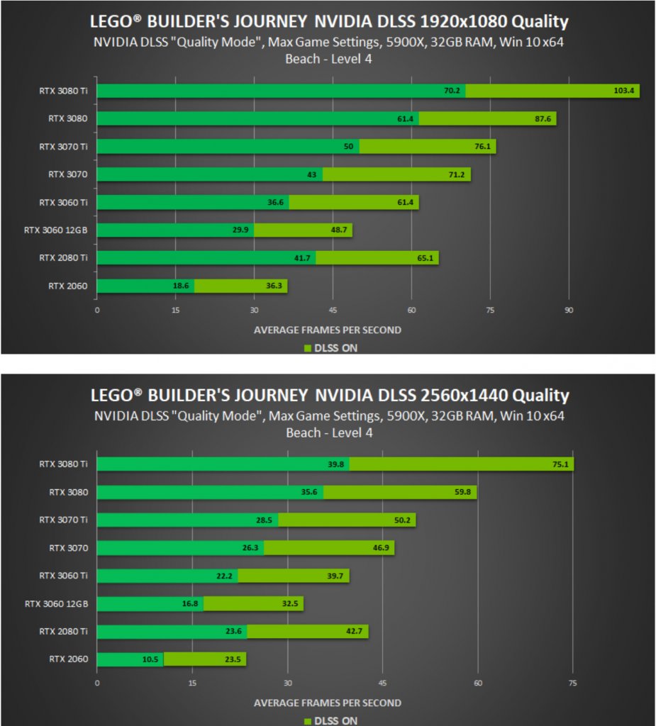 [18/06/2021] Lego Builder's Journey: Benchmarks von Nvidia zeigen weitere Performance-Daten