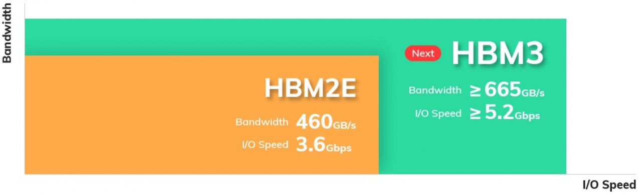 [10/06/2021] HBM3: Neuer Speicher soll 665 GB/s per Stack für HPC und Co. bieten