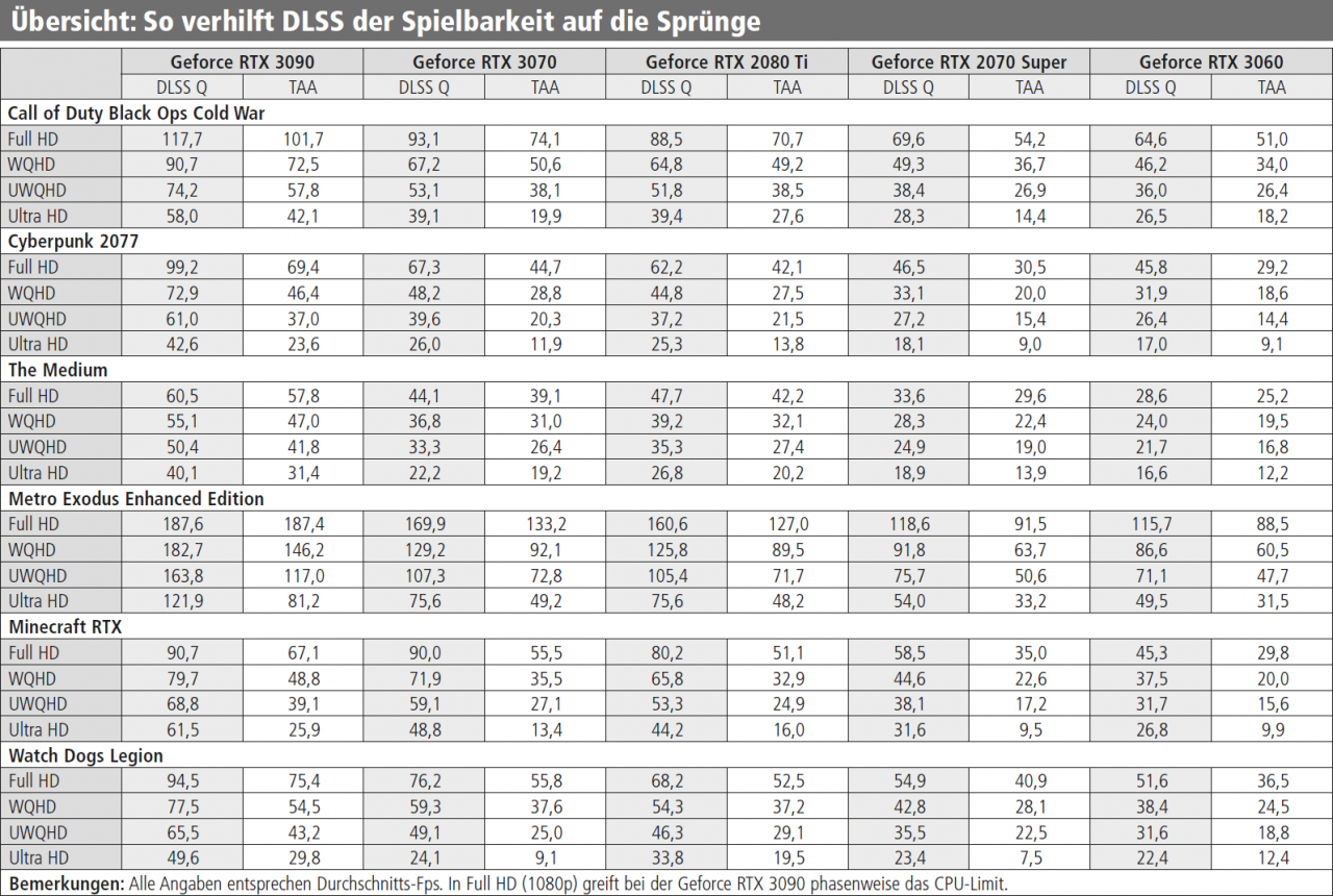 [09/06/2021] Raytracing-Leistungsindex 2021: Leistungsgewinne durch DLSS