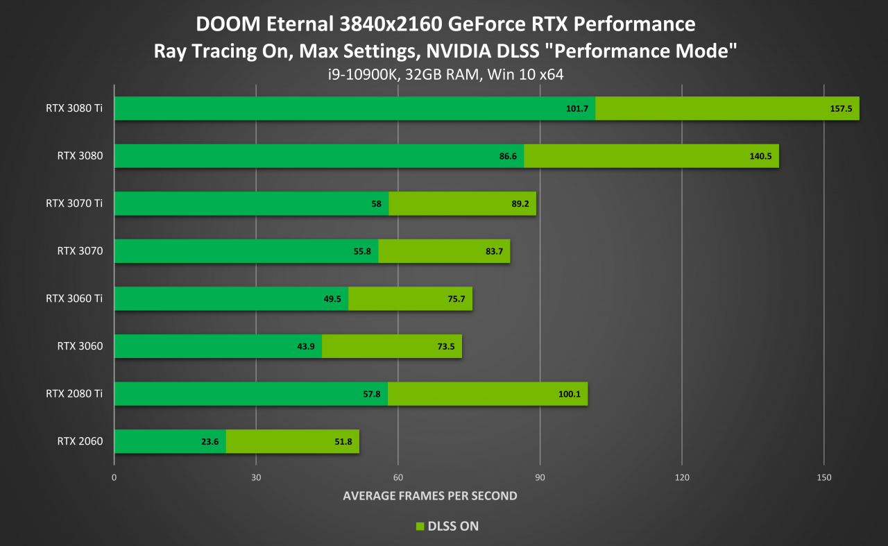 [30/06/2021] Performance-Tabelle mit DLSS bei 3840 x 2160 Auflösung